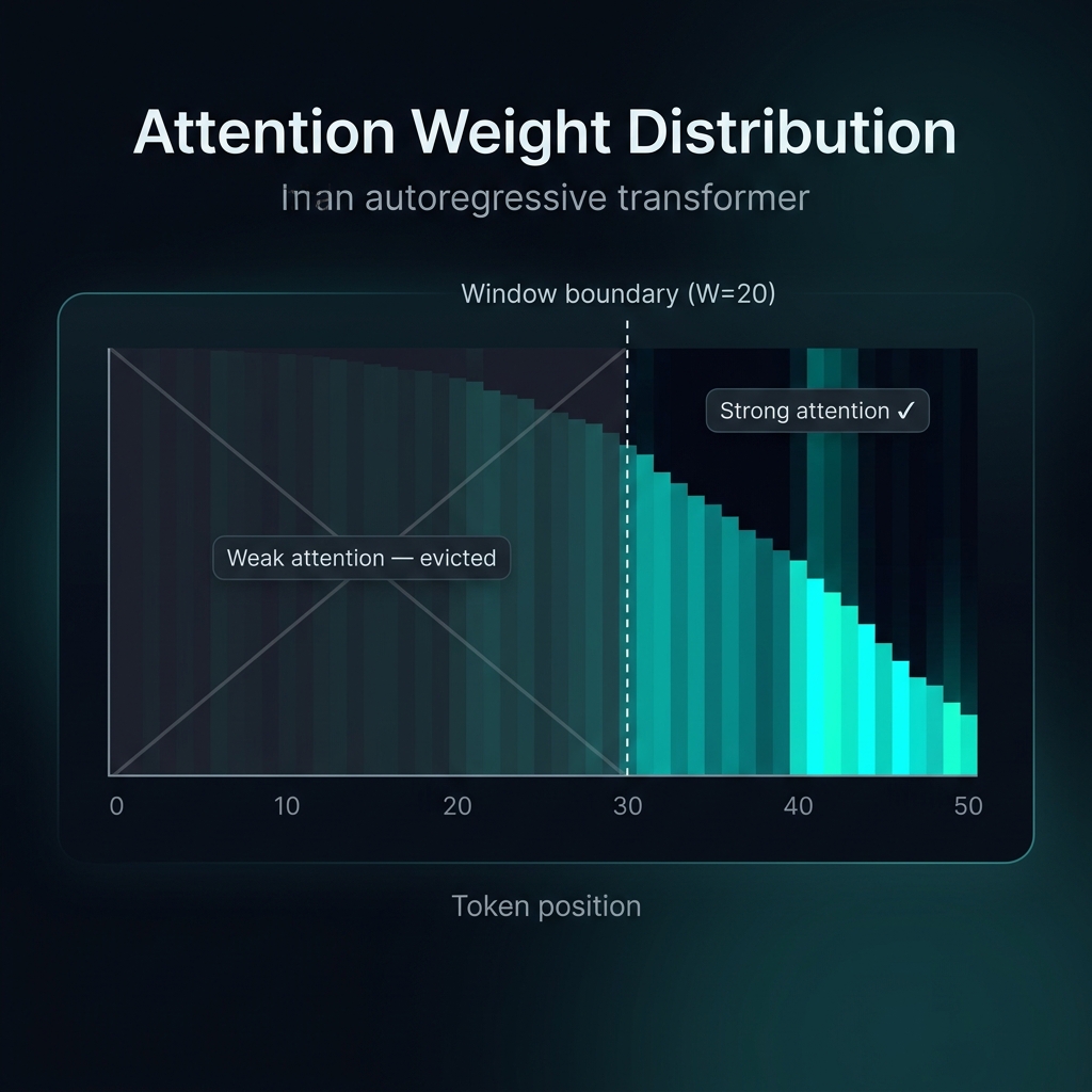 Attention Weight Distribution