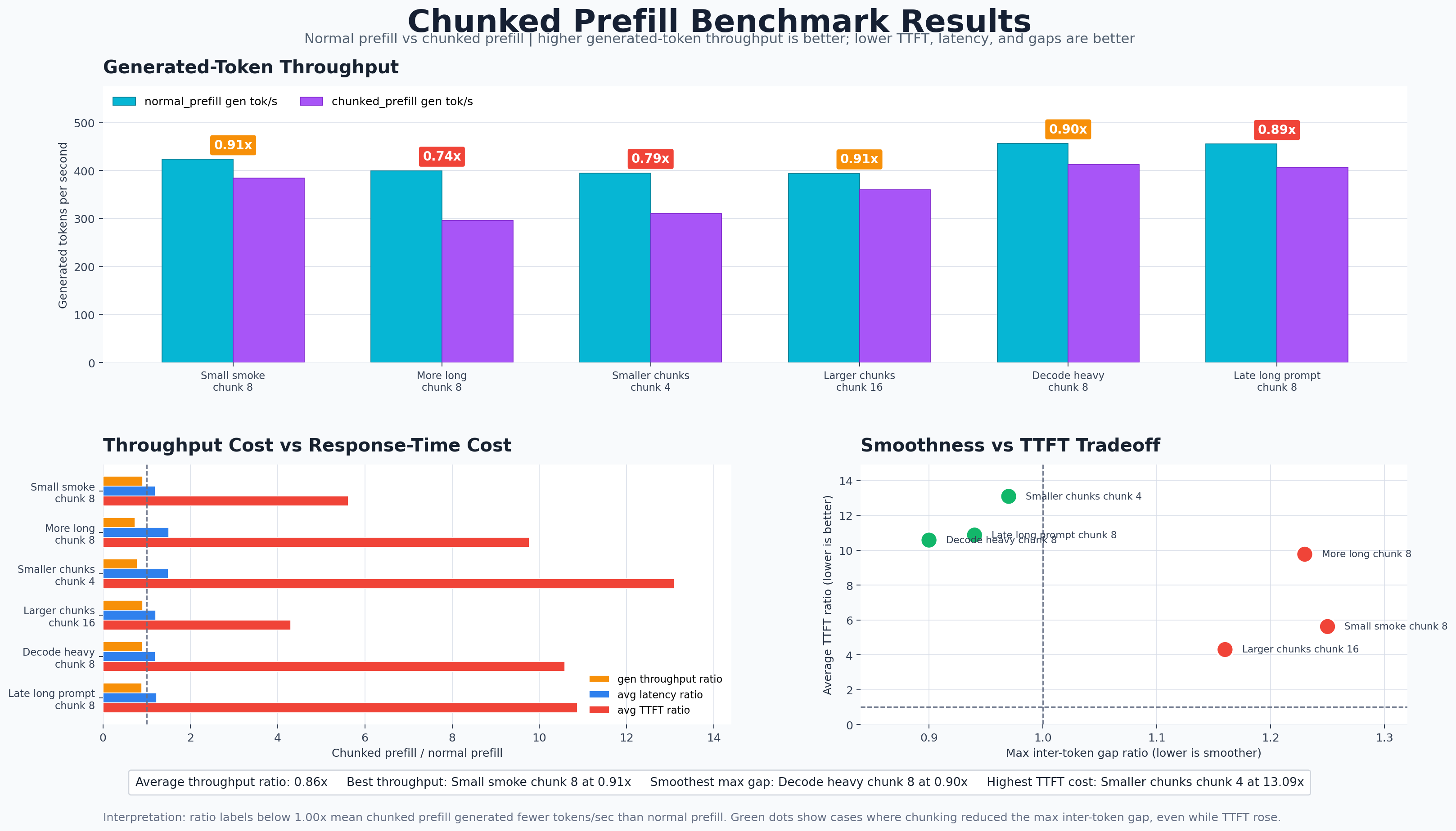 Chunked prefill benchmark results