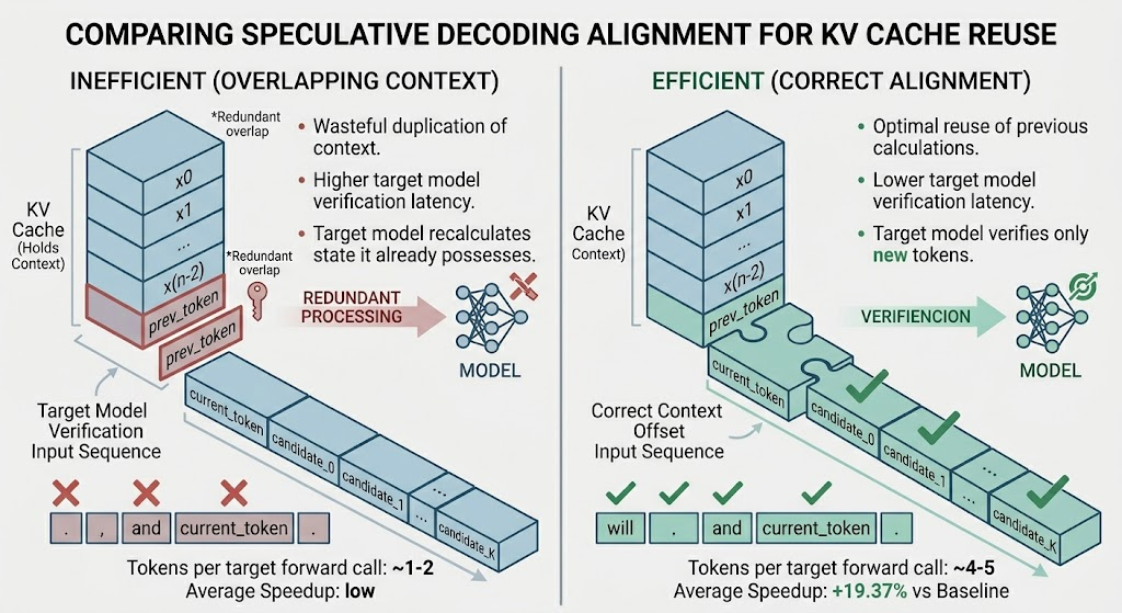 Comparison of speculative decoding performance