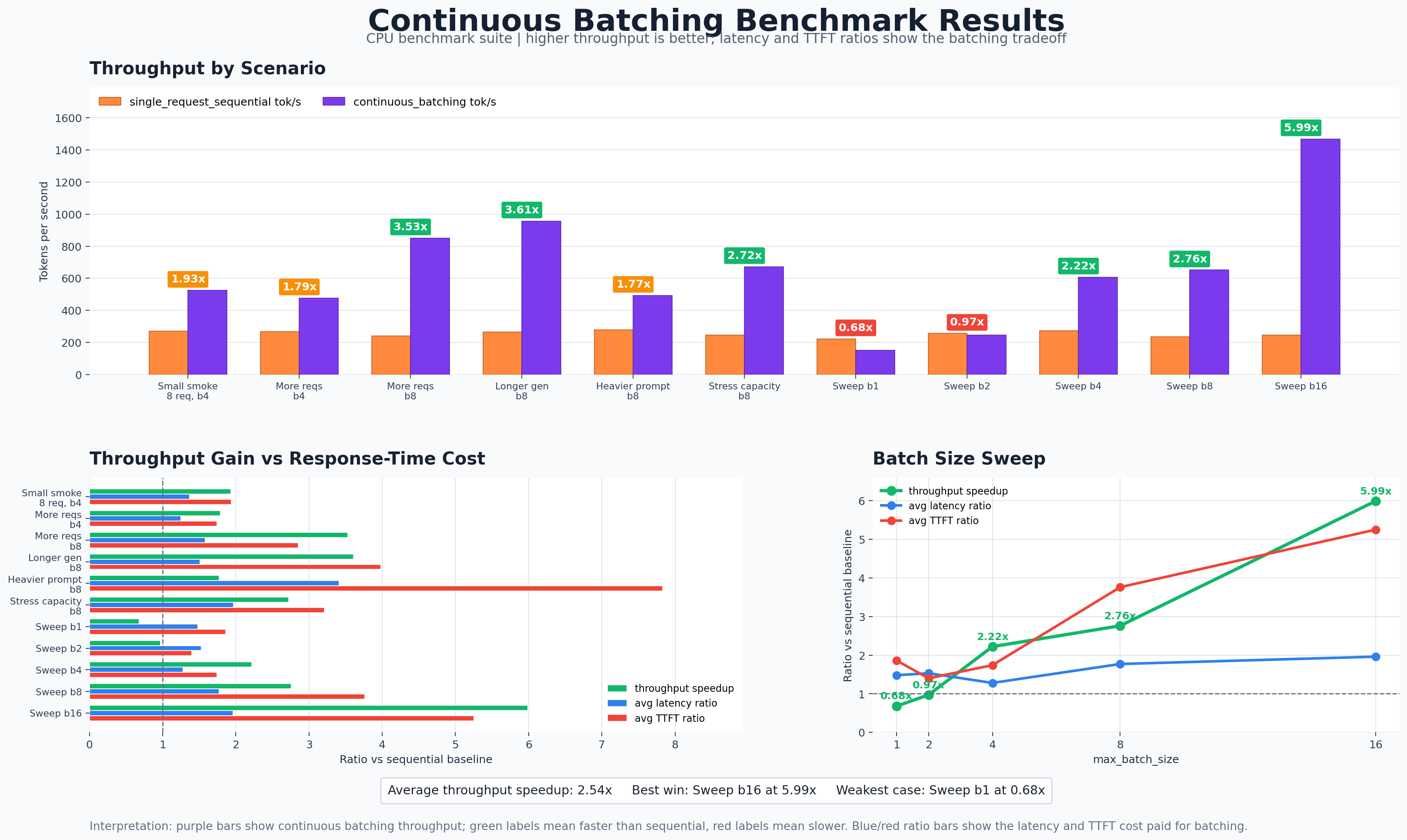 Continuous batching benchmark results
