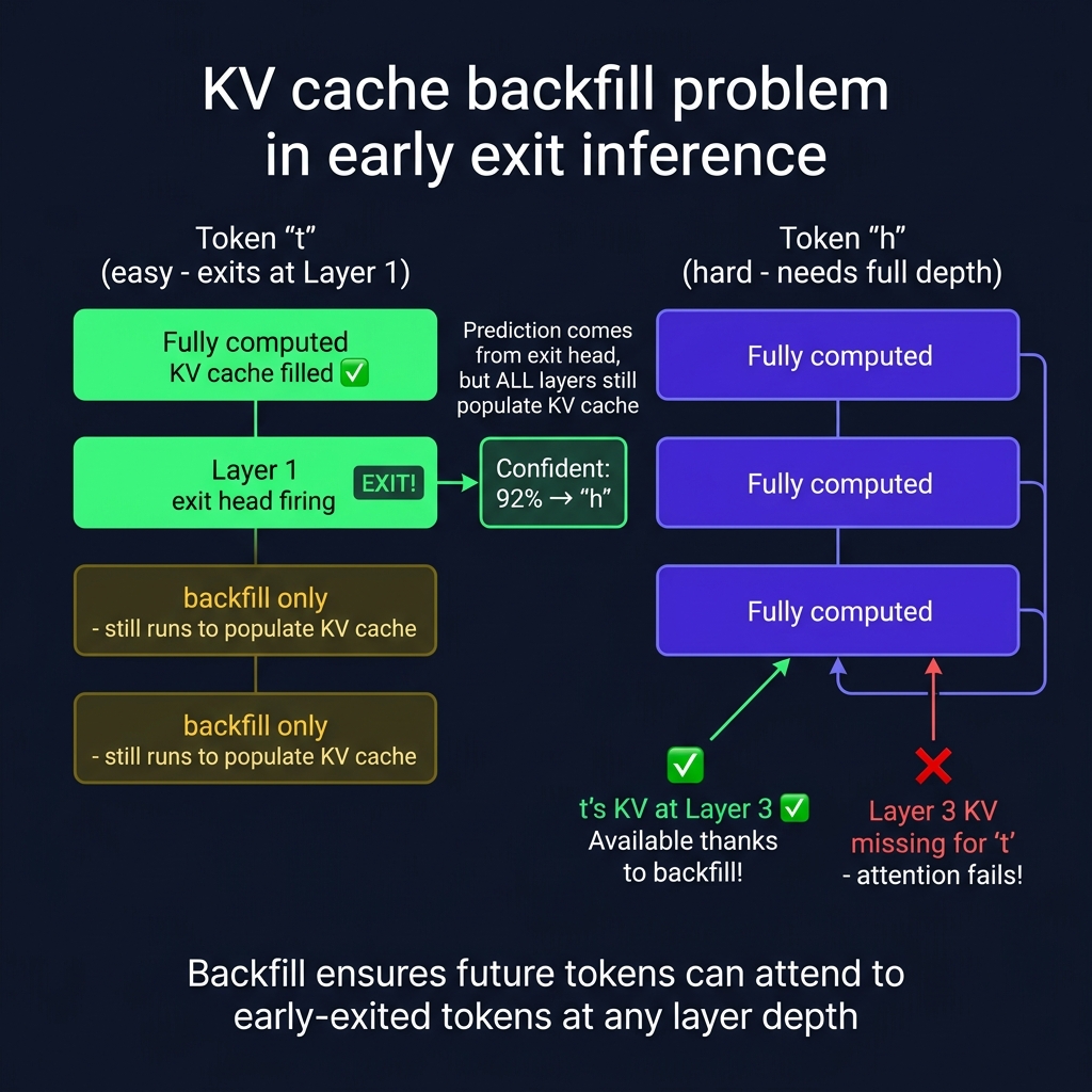 KV cache backfill - remaining layers run to populate the cache even after early exit