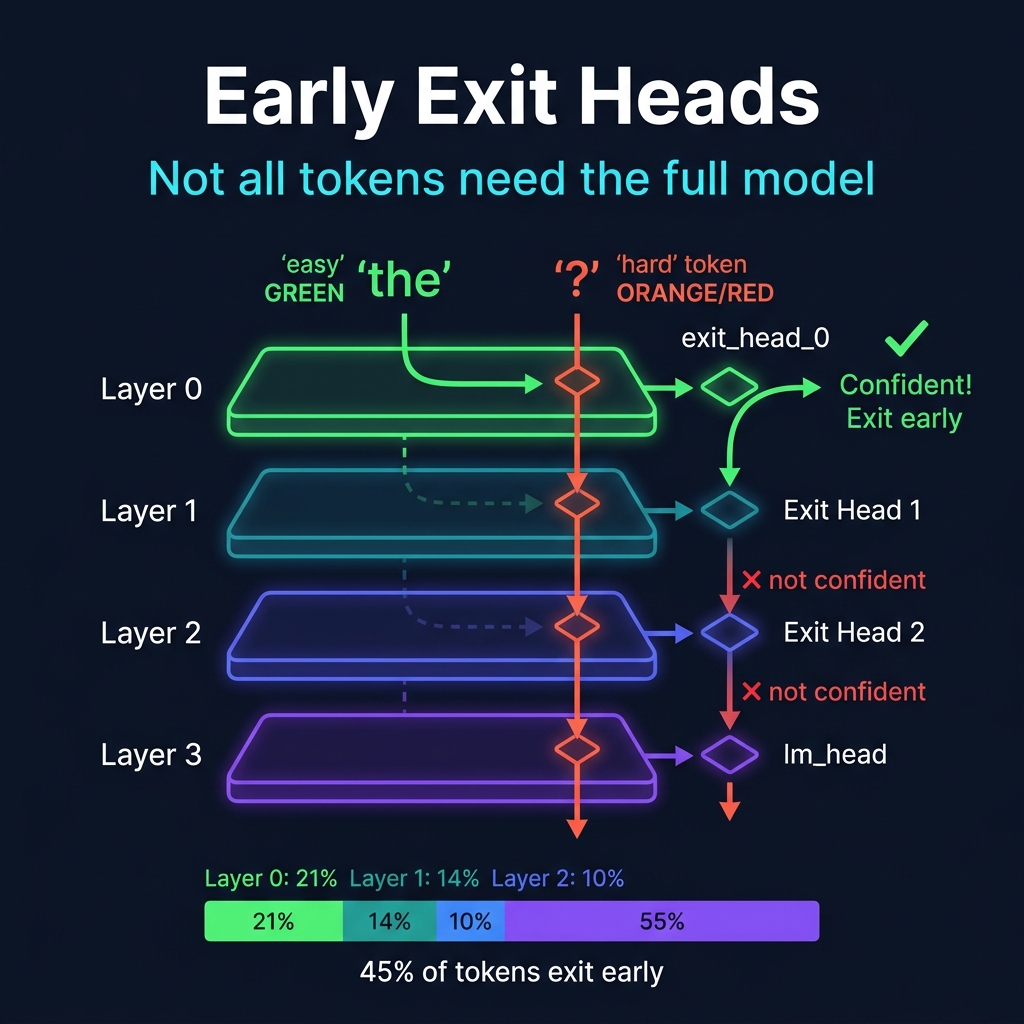 Early Exit Heads
