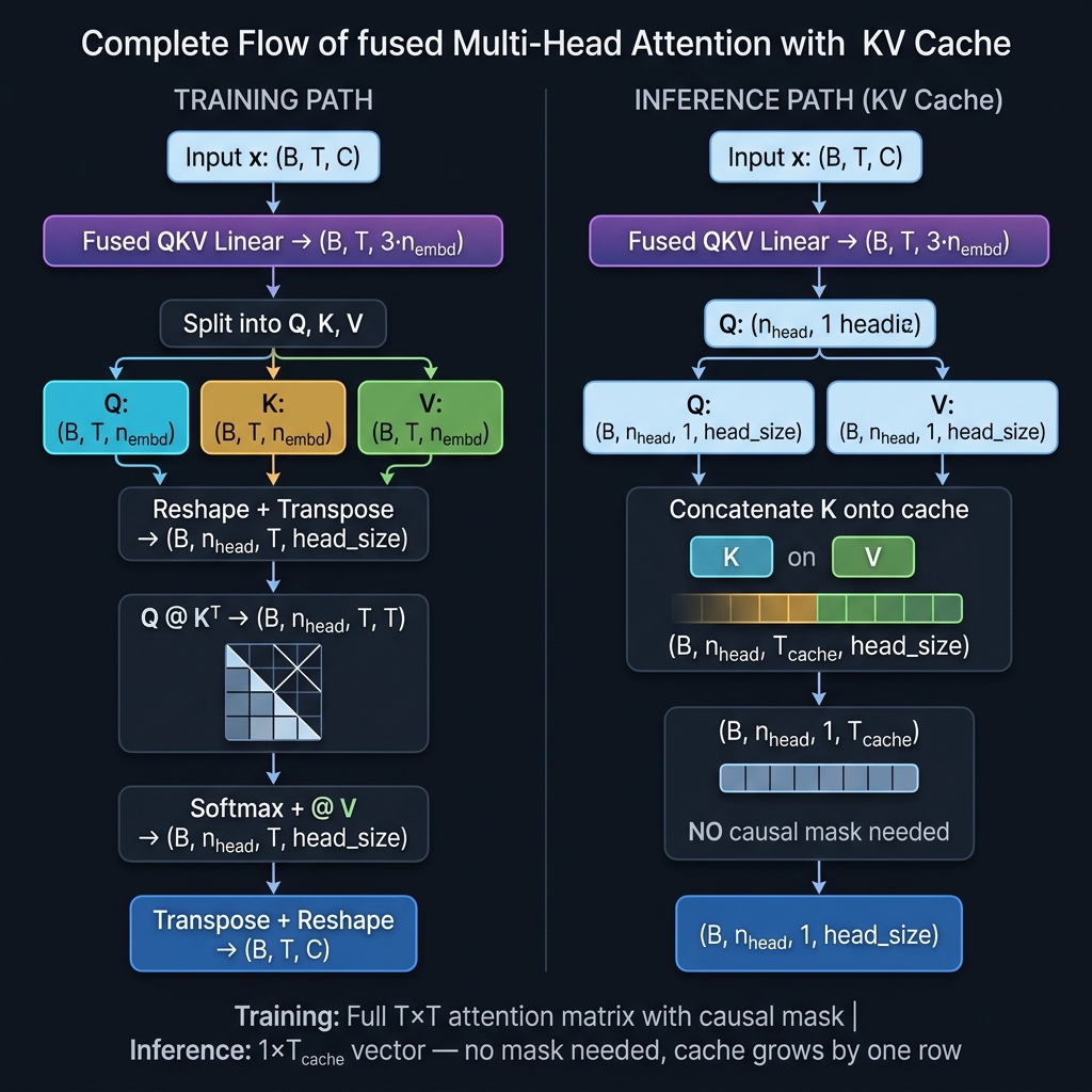 Training vs Inference Flow
