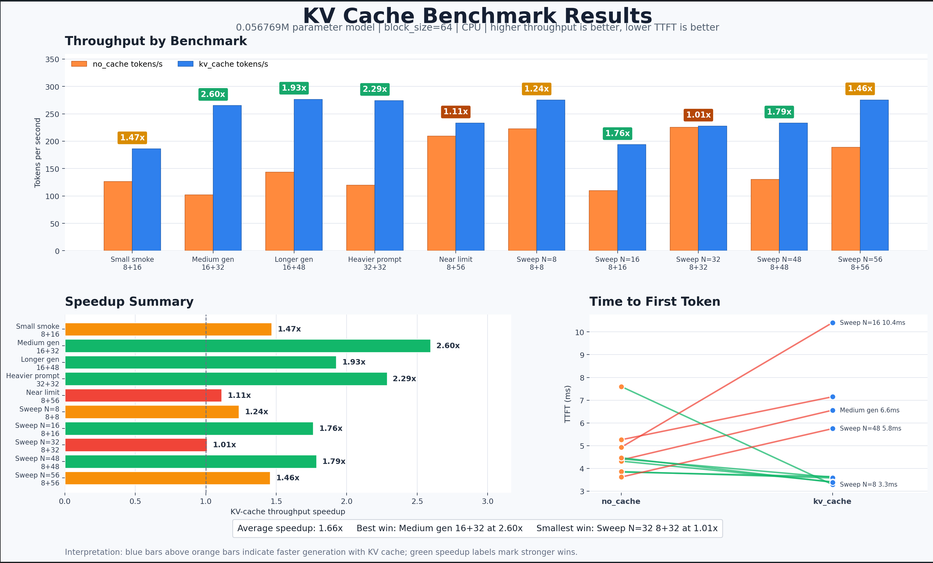 KV cache benchmark results