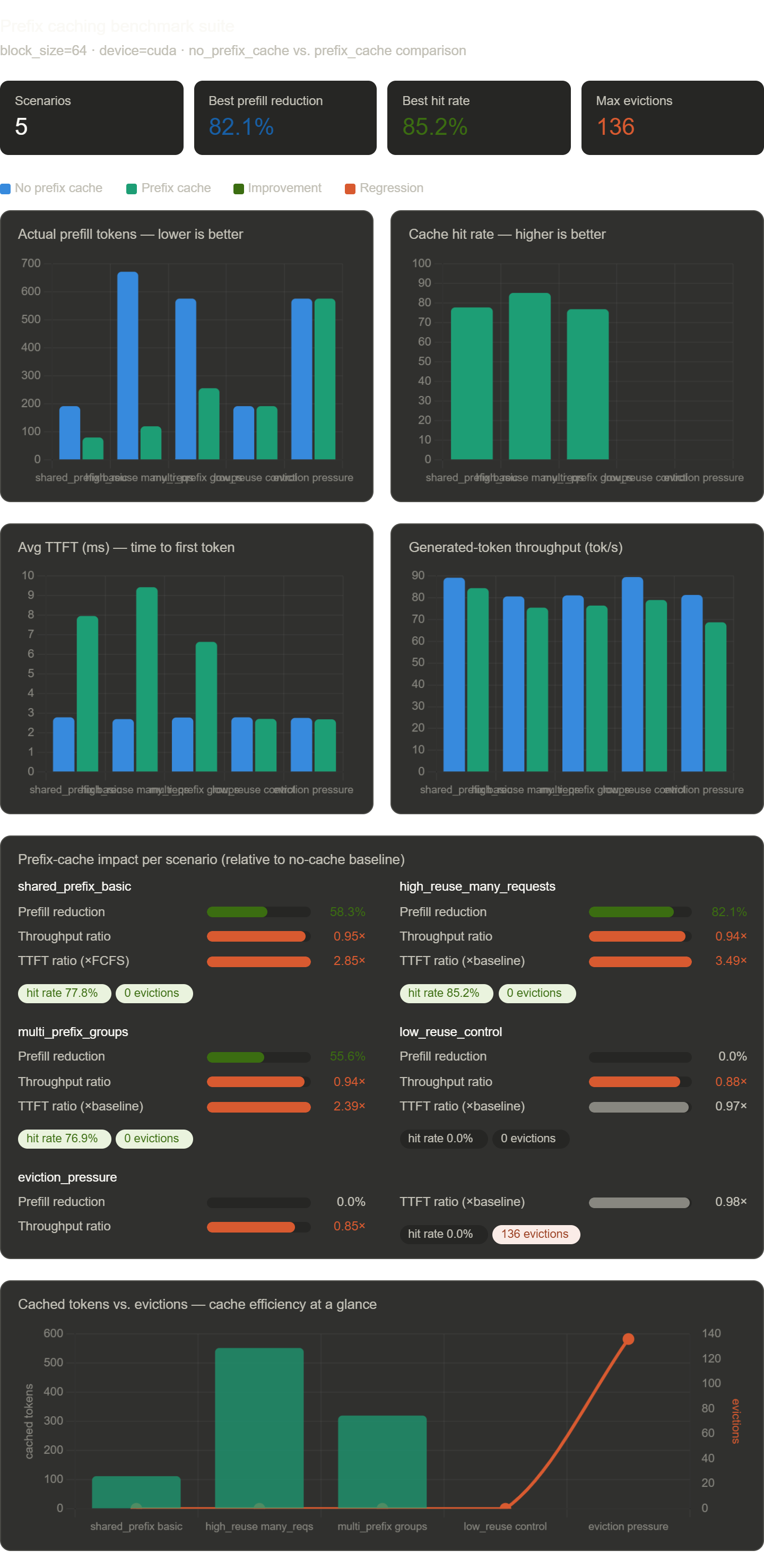Prefix Caching Benchmark