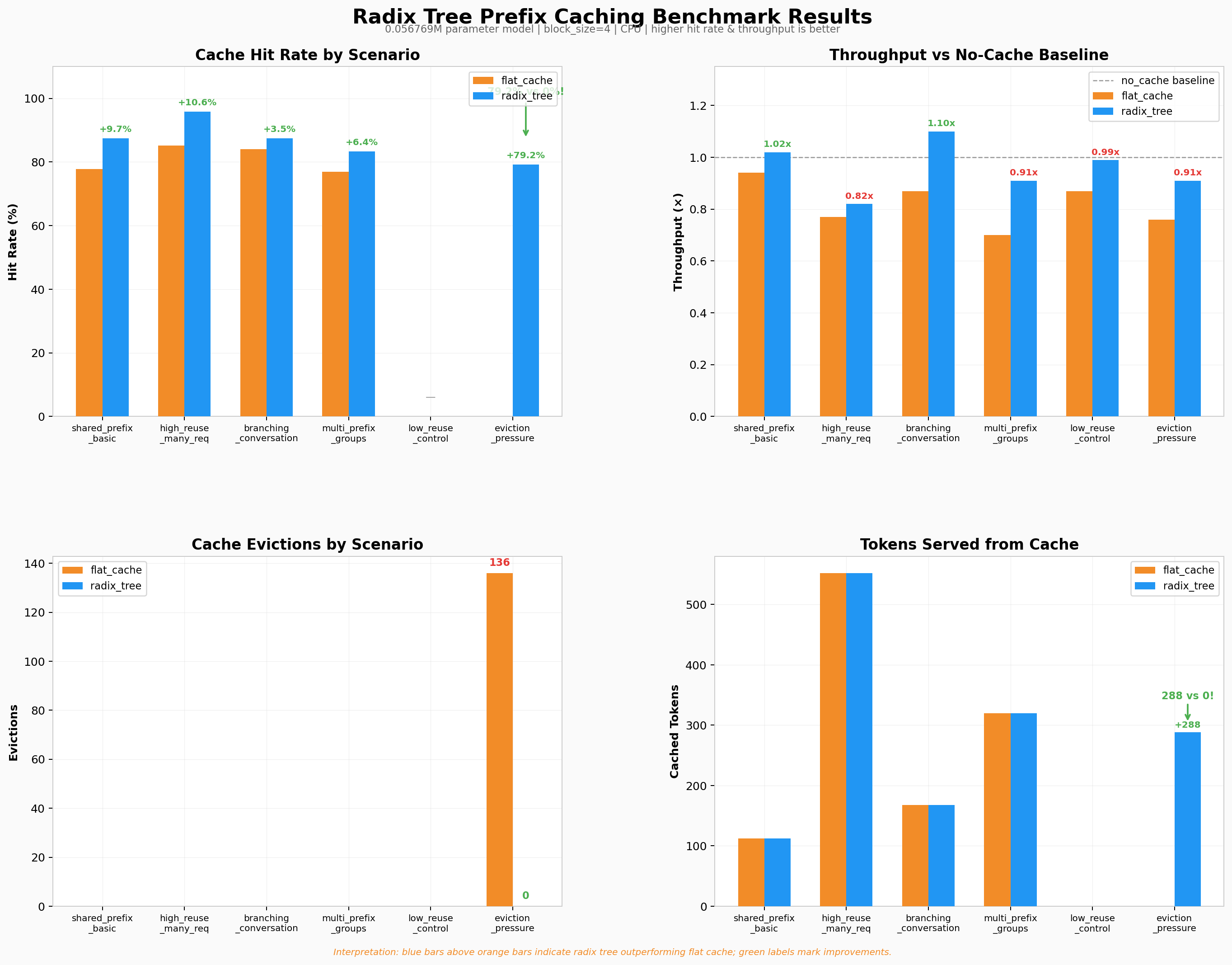 Radix Tree Prefix Caching Benchmark Results