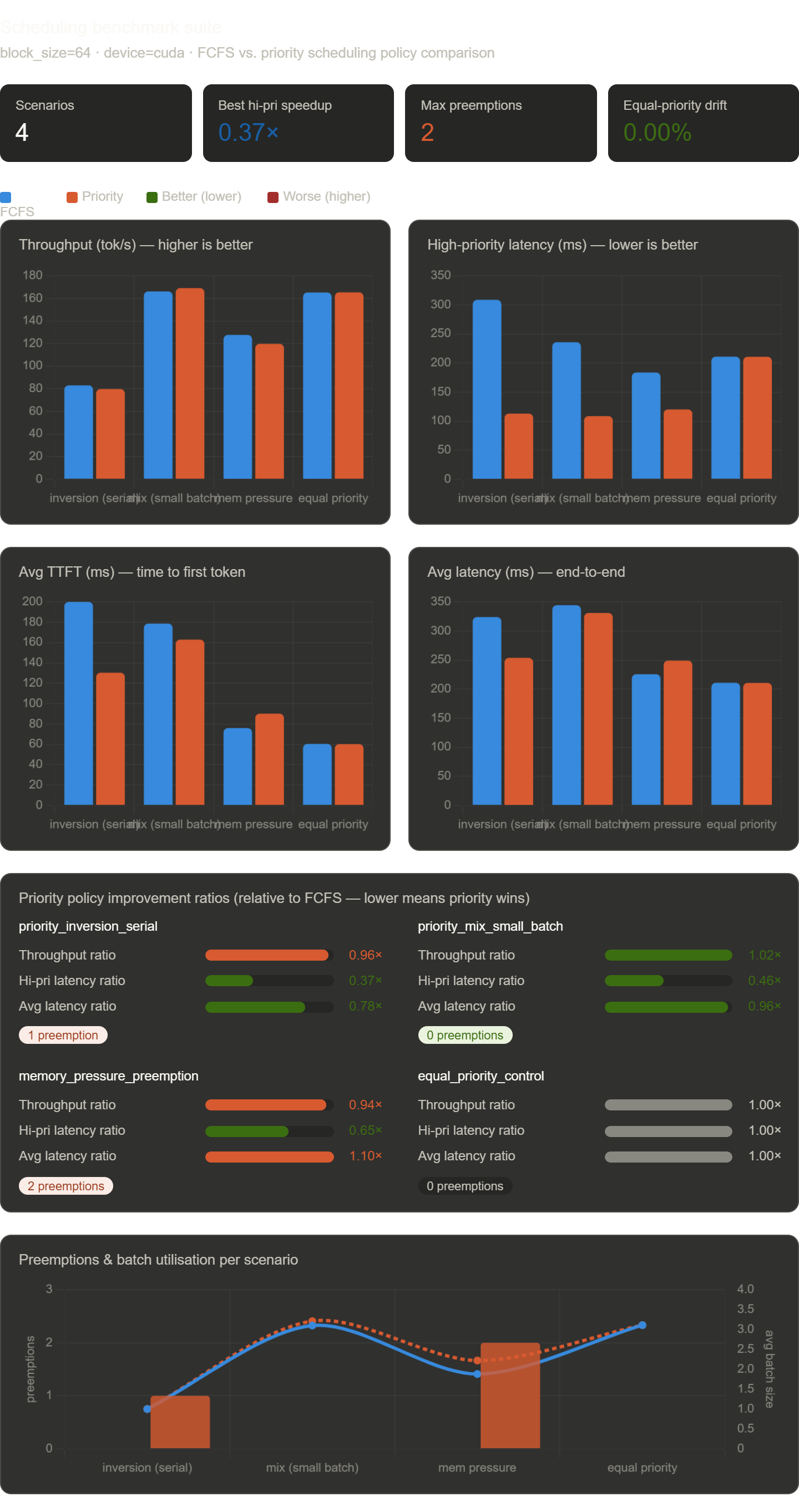 Scheduling Benchmark