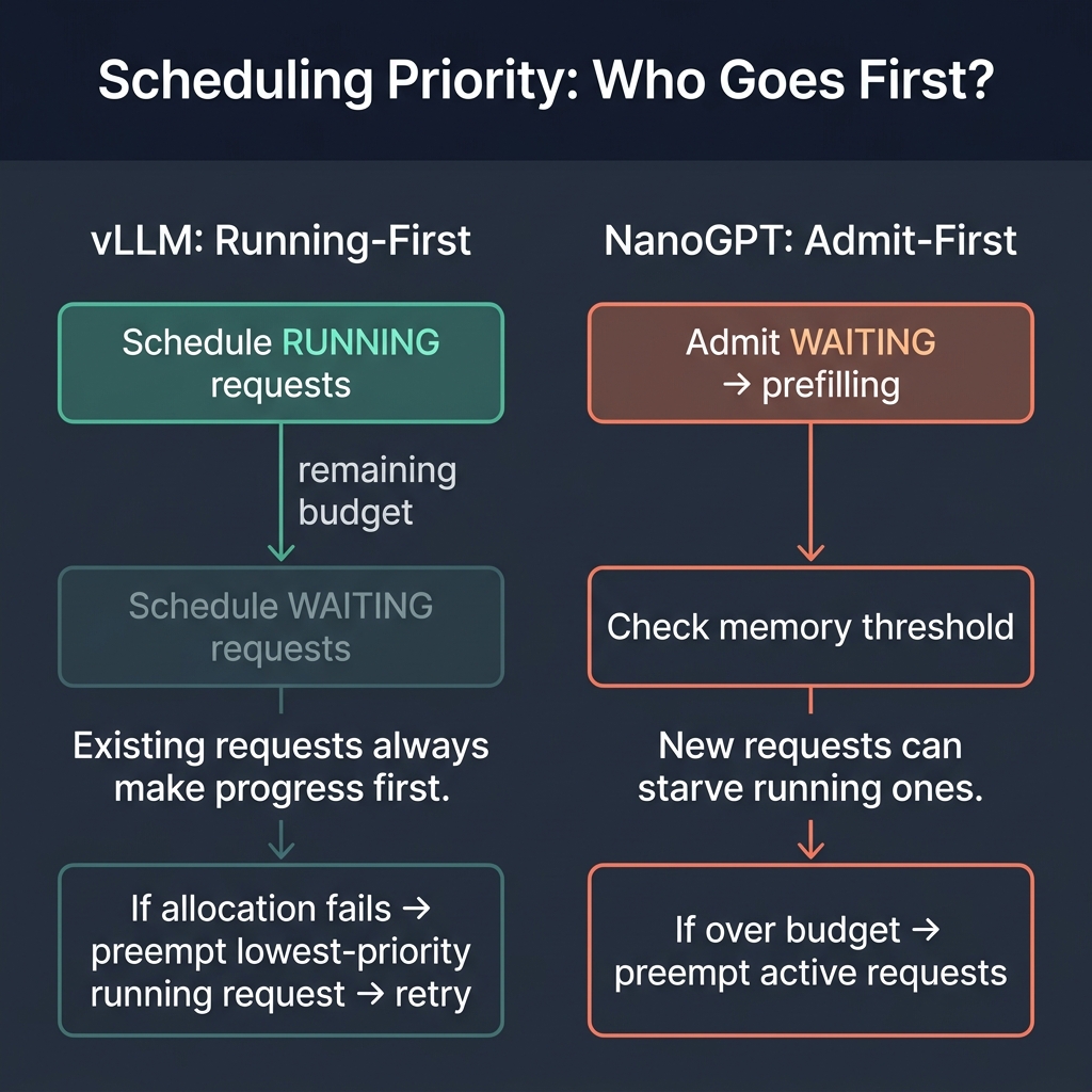 Scheduling Priority: Who Goes First?