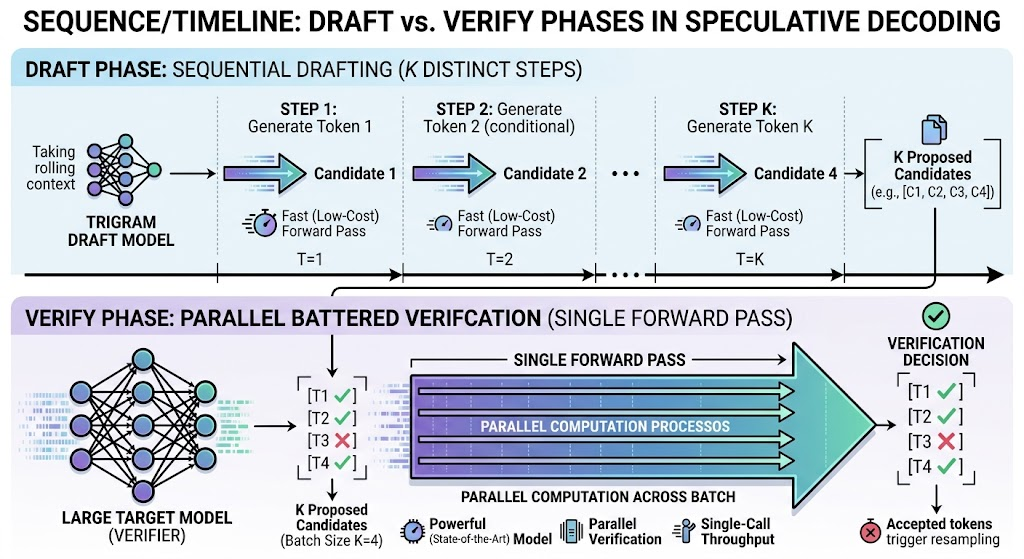 Sequence timeline of draft vs verify phase