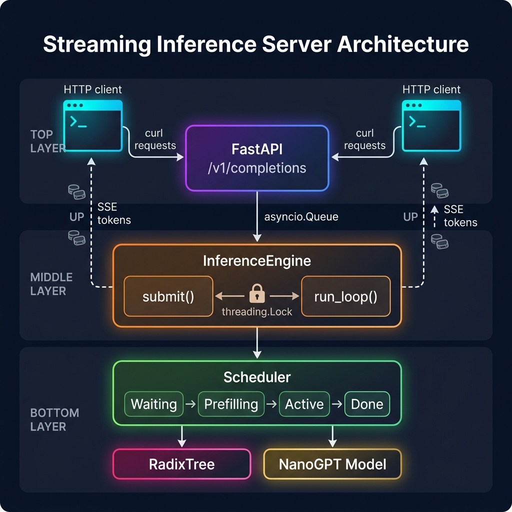 Streaming Inference Server Architecture