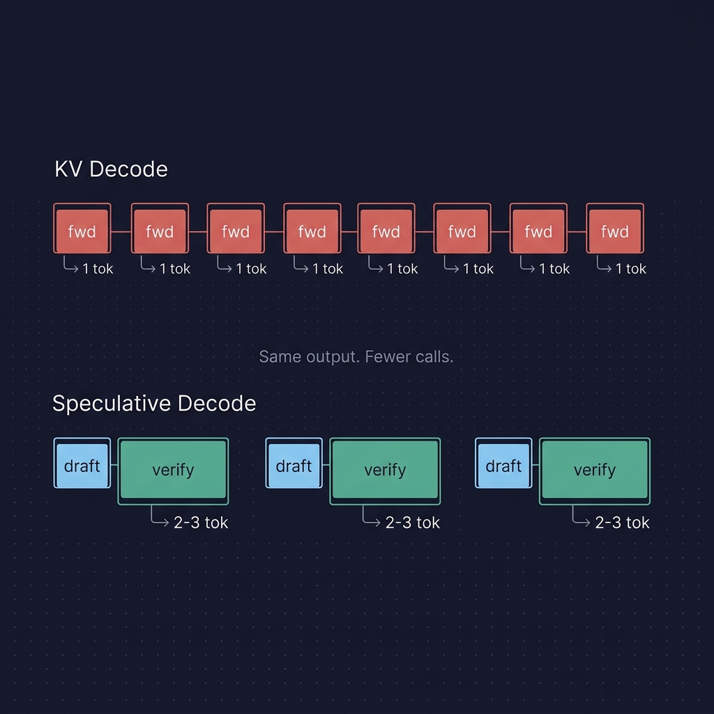 KV Decode vs Speculative Decode