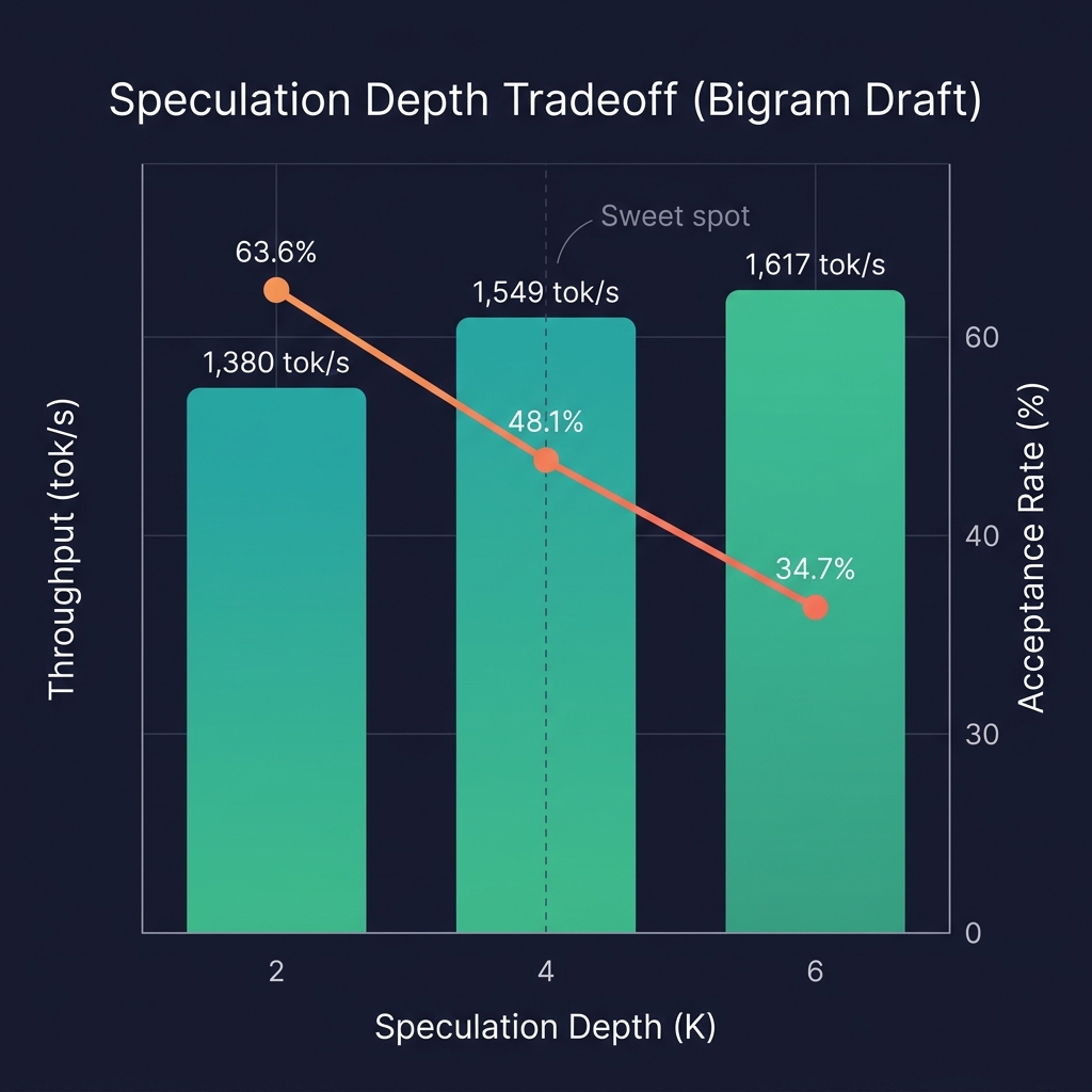 Speculation Depth Tradeoff