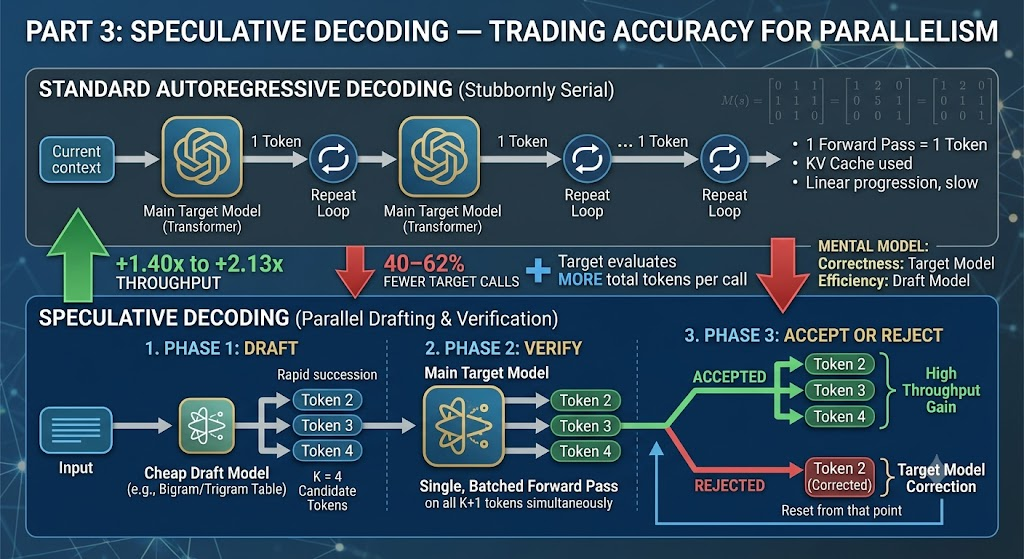 Speculative Decoding Benchmark