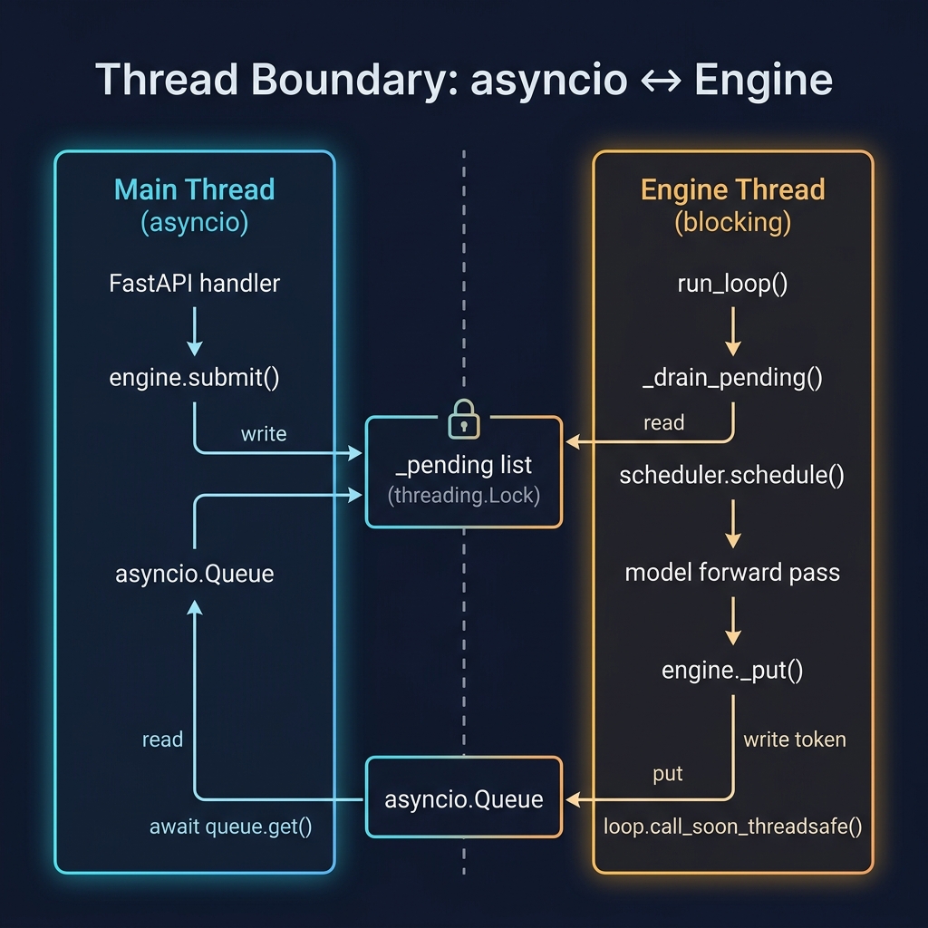 Thread Boundary: asyncio ↔ Engine