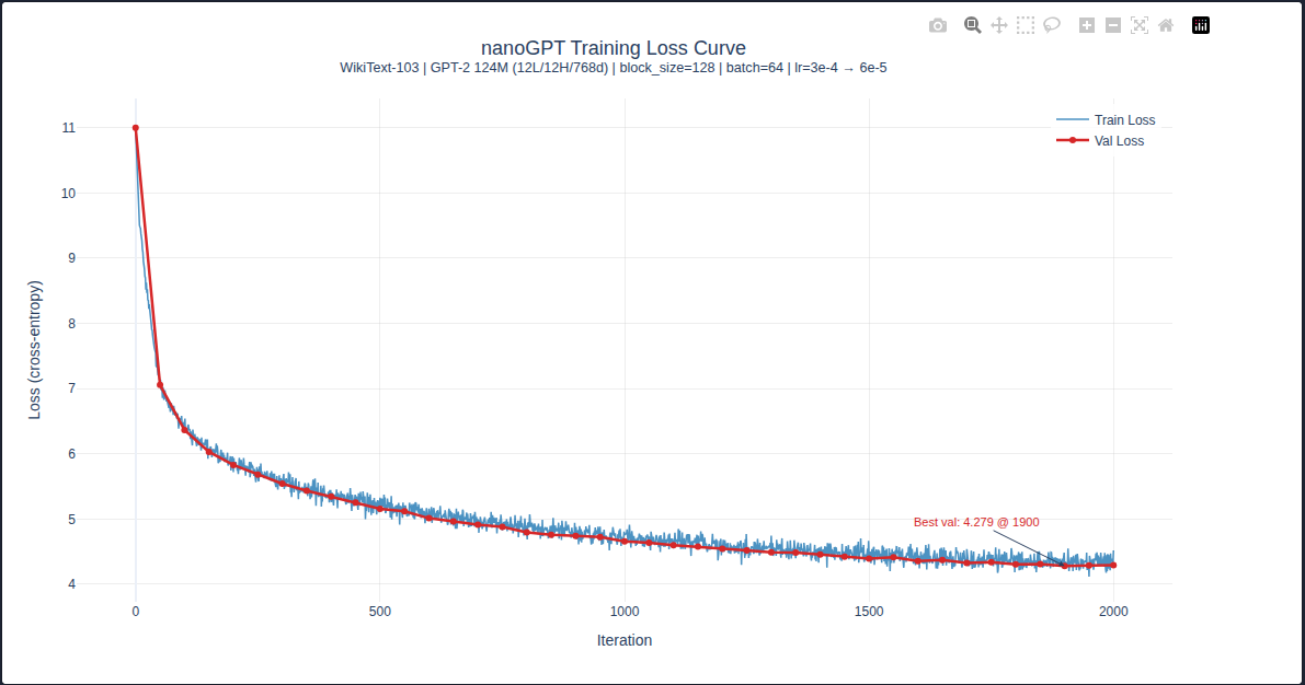 WikiText Loss 128