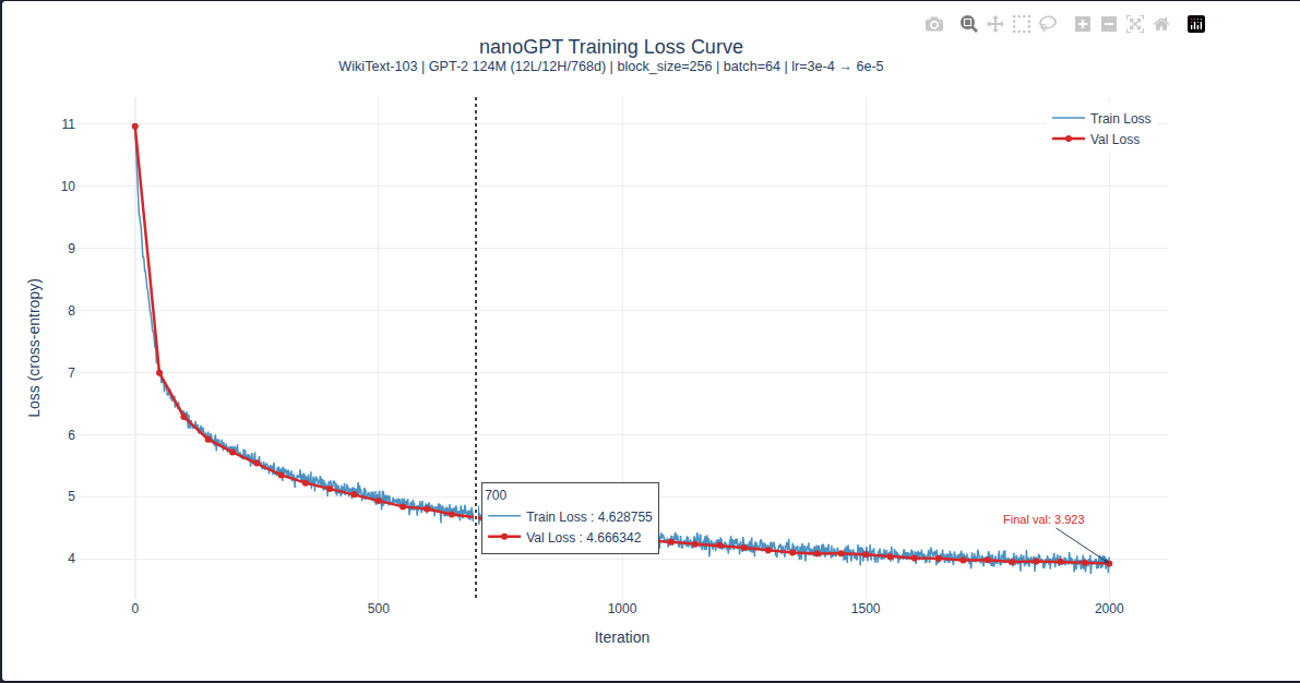 WikiText Loss 256
