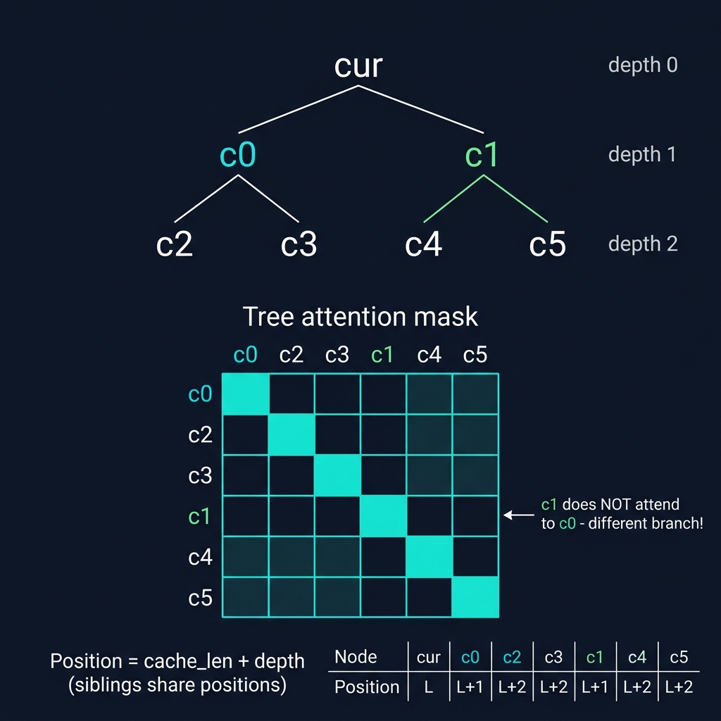 Tree attention mask - each node attends only to its ancestors, not siblings